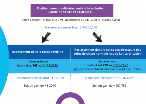Exemple 2 Positionnement indiciaire pendant la scolarité Exemple 2 Positionnement indiciaire pendant la scolarité