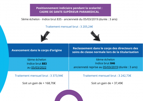 Exemple 1 Positionnement indiciaire pendant la scolarité Exemple 1 Positionnement indiciaire pendant la scolarité